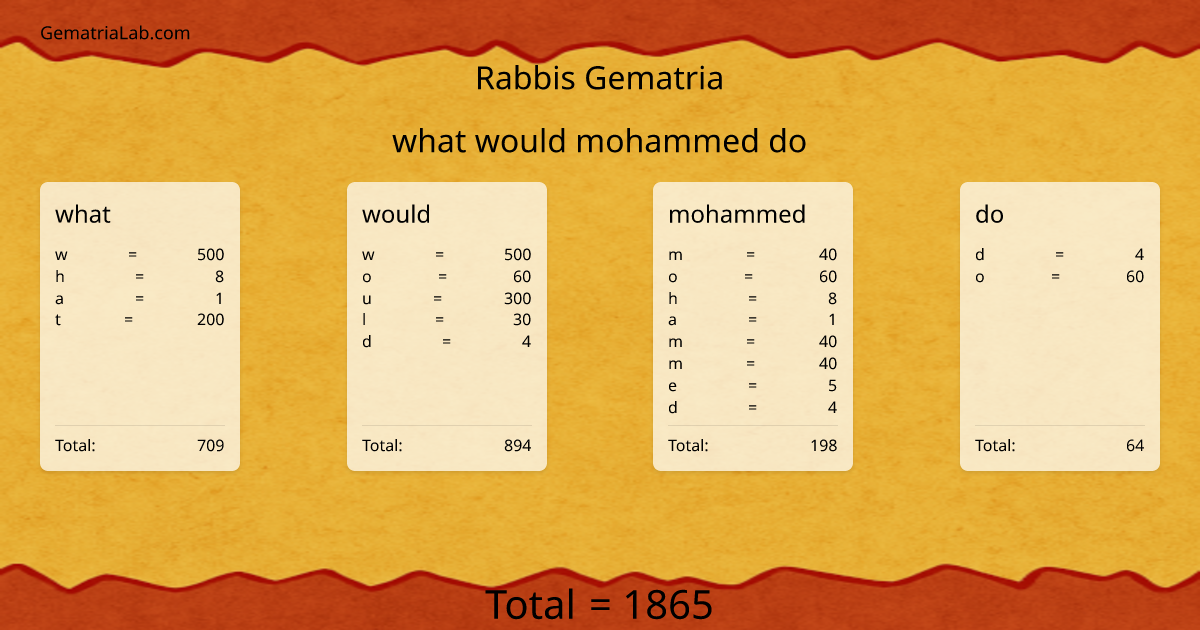what would mohammed do in rabbis Gematria